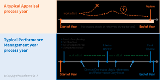 Explain What Is Performance Management