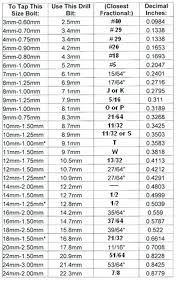 69 Judicious Metric Tap And Die Drill Size Chart