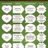 Here you can know about 5 love languages particularly. 3