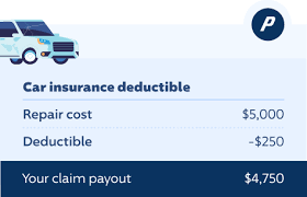 State insurance regulations strictly dictate the way deductibles are incorporated into the language of a policy and how deductibles are implemented, and these laws can vary from state to state. Car Insurance Deductibles Explained Progressive