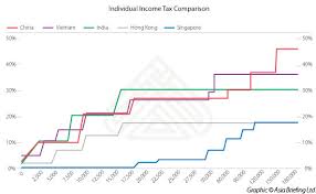 Income tax in singapore involves both individual income tax and corporate income tax. Understanding Asia S Individual Income Tax Rates Asia Business News