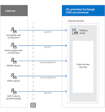 Network Ports For Clients And Mail Flow In Exchange Microsoft Docs