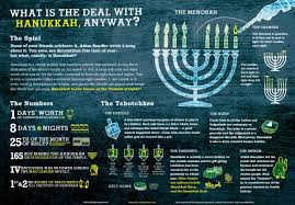 All About Hanukkah Chanukah Infographic By Mike Wirth Mazelmoments Com Holiday Infographic Happy Hanukkah Hanukkah