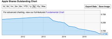 Apple Shares Approach Ex Dividend As It Gears Up To