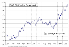 timing the market tech talk for wednesday october 4th 2017