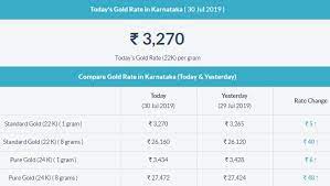 Maybe you would like to learn more about one of these? Today Gold Rate In Karnataka Gold Rate Today Gold Rate Gold Rate In India