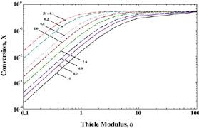 The relationship between effectiveness factor p and thiele modulus < >l may be calculated for several other regular shapes of particles figure s.3s. Effects Of Biot Number On Internal Effectiveness Factor As A Function Download Scientific Diagram
