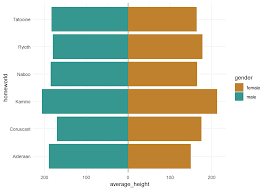 Divergent Bars In Ggplot2