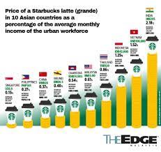 Hourly wage = annual salary ÷ ( 52 x 5 x 8 ). The Edge Malaysia En Twitter Can T Live Without Your Daily Cup Of Starbucks If You Re The Average Like Literally Urban Malaysian Wage Earner This Is How Much A Grande Sized Latte Will Take