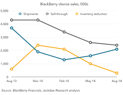 Blackberry Earnings Progress On Several Fronts Beyond Devices