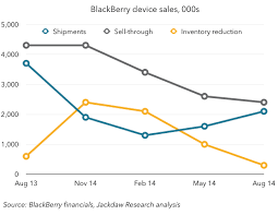 blackberry earnings progress on several fronts beyond devices