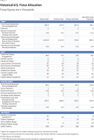 Supports exporting chart as a picture or pdf document. Introduction An Assessment Of U S Military Power The Heritage Foundation