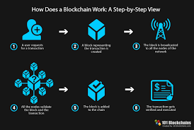 Blockchain technology is evolving and becoming vital in the digital world. The Ultimate Blockchain Technology Guide A Revolution To Change The World