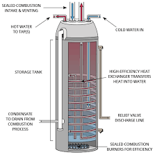 Check spelling or type a new query. What Are Condensing Storage Tank Water Heaters Better Homes Bc