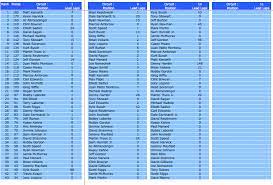 2020 nascar cup series standings driver standings projected playoffs owner standings manufacturer standings view playoffs grid pos driver. Nascar Standing Table The Spreadsheet Page