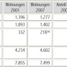 Genthin · 60 m² · 2 zimmer · wohnung · keller · stellplatz · einbauküche. Abbildung 6 Eigentumerstruktur Der Wohnungen In Genthin Download Scientific Diagram