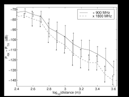 Pathloss For 900 And 1800 Mhz The Chart Shows Both Mean And