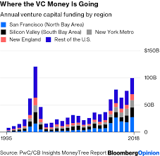 Venture Capital Still Flowing To Silicon Valley And Bay Area