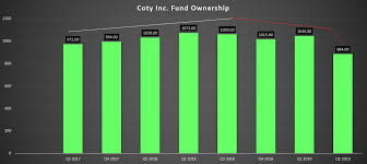 coty turnaround plan lacks vigor coty inc nyse coty