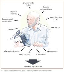 Image result for Resistant Hypertension