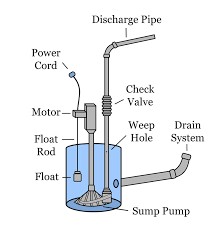 Some contractors drill holes in the bottom of the sump basin and around the sides to allow excess water to enter and prevent the basin from floating up. How To Make Sure Your Sump Pump Is Ready For Spring Four Seasons Heating And Air Conditioning Blog