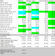 Does Costco Cost More Grocery Shopping Price Comparison