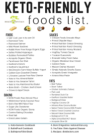 Keto Friendly Foods List Ketogenic Food List Food Lists Primal Nutrition
