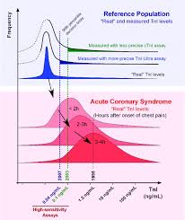 Aap jaan sakte hai ki aptt test kya. How To Interpret Elevated Cardiac Troponin Levels Circulation