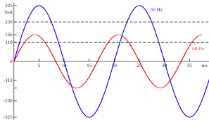 Utility Frequency Power Line Frequency American English Mains Frequency British English Is The Nominal Freque Studying Math Power Grid Frequencies