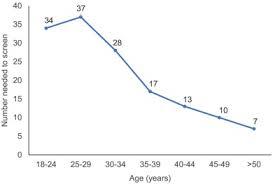 Image result for Number Needed to Screen