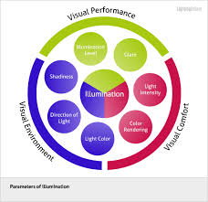 Dialight pro version is a full feature lighting design software based on the powerful dialux software platform. Workplace Lighting Best Practices For Office Lighting Design Lighting Journal Lightingdeluxe Com