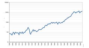 Historical logarithmic graph of the djia from 1896 to 2011. Why Investing In Stocks And Investing In The Stock Market Are Two Entirely Different Things Lee Kranefuss
