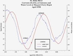 Tide Free Charts Library