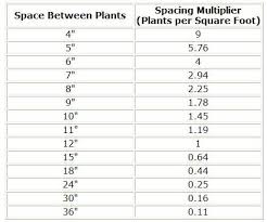 Calculator Plants Per Square Foot Square Foot Gardening Layout Plant Spacing Square Feet