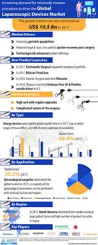 Global Laparoscopic Devices Market Latest Trends Demand And Analysis 2019 2025 Marketing Set Healthcare Industry Medical Tourism