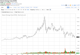 devon energy is a cheap stock that faces adversity devon