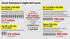 In questa lunga quarantena un dato certo è l'aumentare del tempo trascorso il contenuto è abbastanza esplicativo: Fisco Fino A 100 Euro In Piu Nella Busta Paga Di 16 Milioni Di Italiani La Stampa