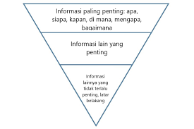 Check spelling or type a new query. Struktur Teks Berita Piramida Terbalik Halaman All Kompas Com