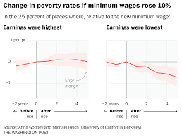 Minimum Wage Hikes Deliver Surprising Society Wide Benefits
