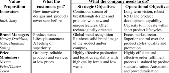 Explains how you deliver a quantifiable benefit. Six Generic Value Proposition Of The Value Matrix Download Table