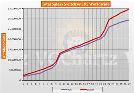 switch vs 3ds vgchartz gap charts may 2019 update vgchartz