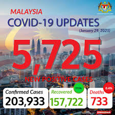 Very few places have been left untouched. Kkmalaysia On Twitter Covid19 Malaysia Recorded The Highest New Cases Today With 16 Deaths Who Whowpro Whomalaysia