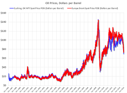 Image result for BRENT Crude