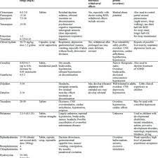 Pdf The Use Of Pharmacotherapy In The Treatment Of Pediatric Insomnia In Primary Care Rational Approaches A Consensus Meeting Summary