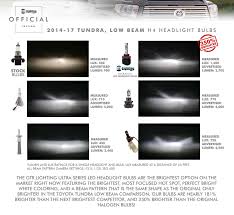 2014 2017 Toyota Tundra Ultra Series Led Headlight Bulbs Upgrade Gtr Lighting