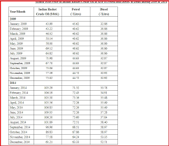 Jun 27, 2021 · petrol & diesel price in india today: Petrol And Diesel Price List For 2014 2020 Goes Viral You Turn