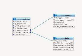 Verifikasi bahan perpustakaan dengan database yang ada. Tutorial Membuat Database Perpustakaan Dengan Php Dan Mysql Herbetazarya07