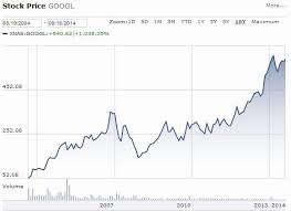 10 Years Of Google And The Importance Of Long Term Thinking