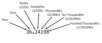 Fractions Decimals And Percentages