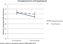 Relatedly, job satisfaction can provide a valuable recruitment tool. Switching To Self Employment Can Be Good For Your Health Sciencedirect